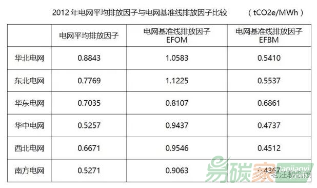 電網(wǎng)平均排放因子與電網(wǎng)基準(zhǔn)線(xiàn)排放因子比較