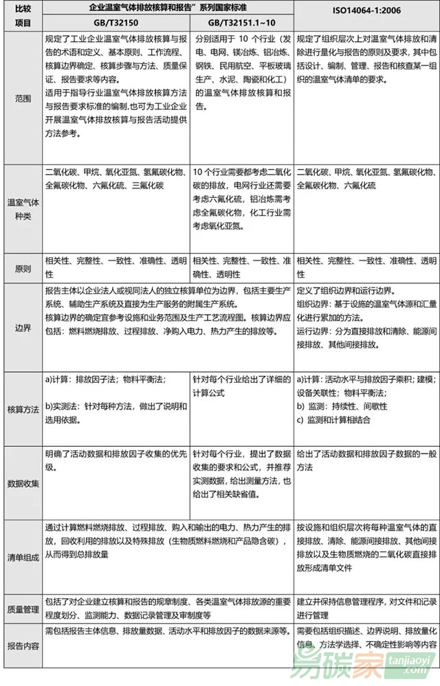 ISO14064-1企業(yè)溫室氣體排放核算和報(bào)告系列國(guó)家標(biāo)準(zhǔn)比較