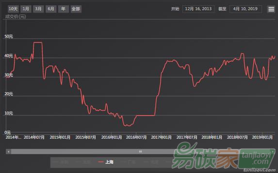 【上海碳配額遠期】現(xiàn)貨市場交投清淡，和近月遠期協(xié)議價格倒掛現(xiàn)象結束（04/08-04/12）