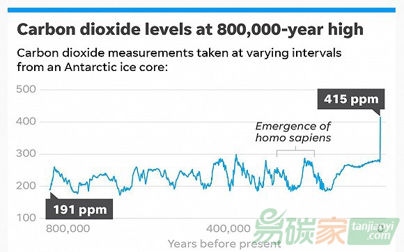 地球二氧化碳達(dá)80萬年來最高水平，全球經(jīng)濟(jì)重拾增長加速排放