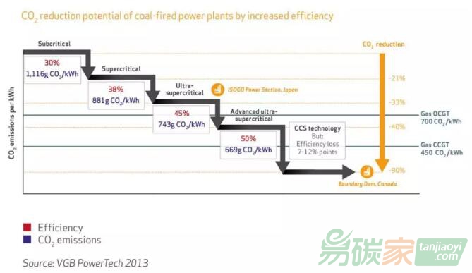 煤電廠的效率提高1個(gè)百分點(diǎn)，碳排放強(qiáng)度下降多少？