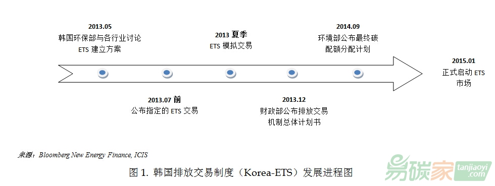 韓國排放交易制度（Korea-ETS）發(fā)展進程圖、控排企業(yè)數量、配額發(fā)放以及抵消比例