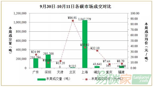 國內碳市場分析（2019年9月30日-10月11日）