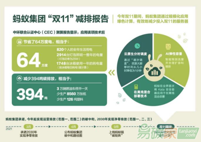 海量計算任務背后，科技公司的“減碳路”要尋求新解法 螞蟻集團何征宇：雙十一背后的技術減碳，有一招“綠色計算”的殺手锏 ...