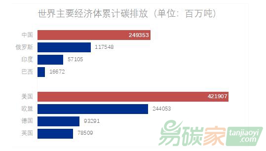 理論研究｜國際碳排放現(xiàn)狀、趨勢和特點
