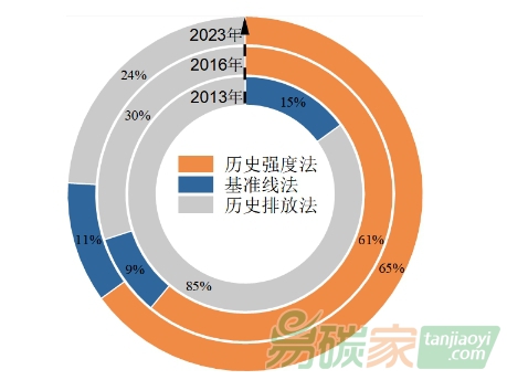 重磅！上海碳市場十周年成效評估